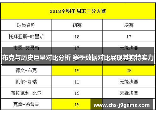 布克与历史巨星对比分析 赛季数据对比展现其独特实力